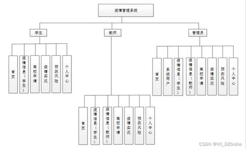 基于SpringBoot的疫情管理系統(tǒng)設計與實現(xiàn) 一個計算機畢業(yè)設計的系統(tǒng)集成實踐